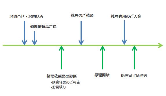 修理の流れ図